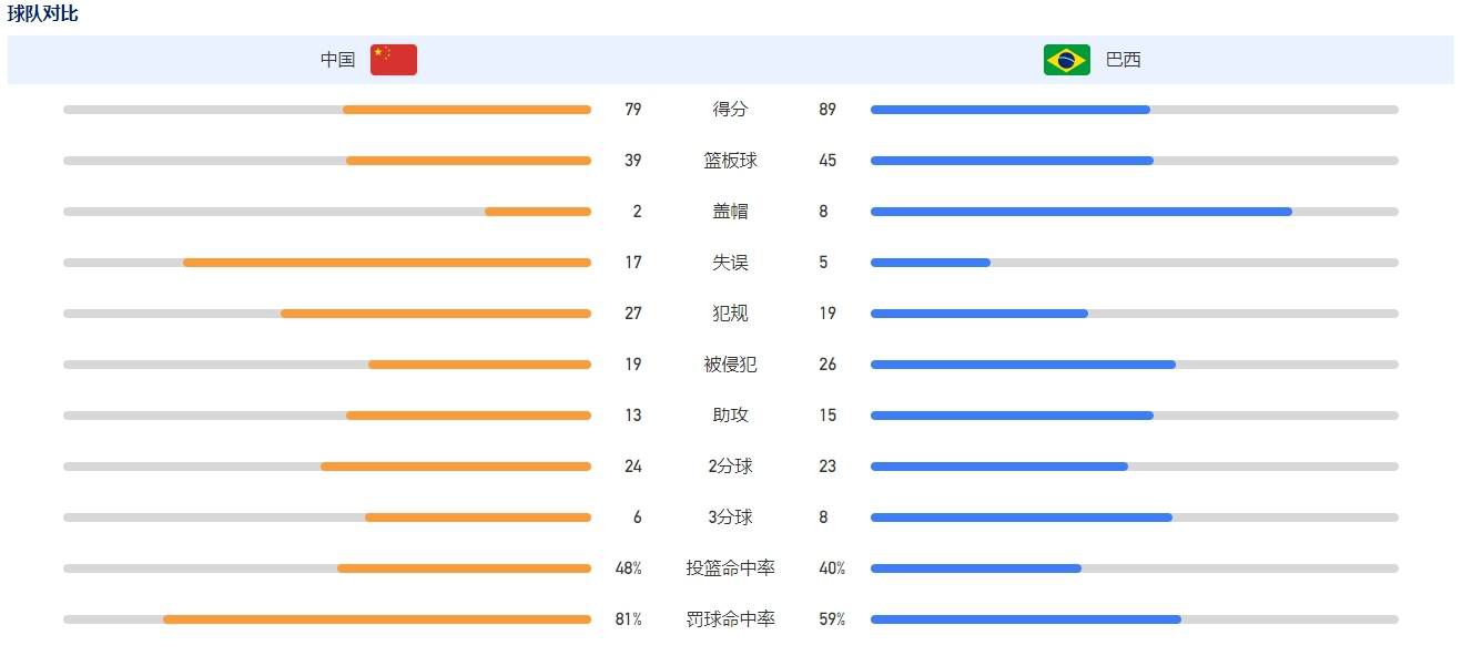 出场29分钟，20投14中，拿到了34分10篮板6助攻，连刷纪录。